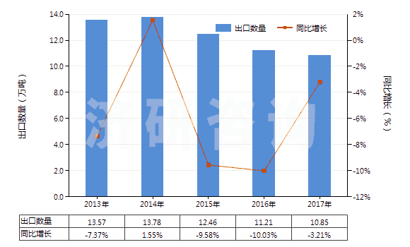 2013-2017年中國碳酸鋇(HS28366000)出口量及增速統(tǒng)計